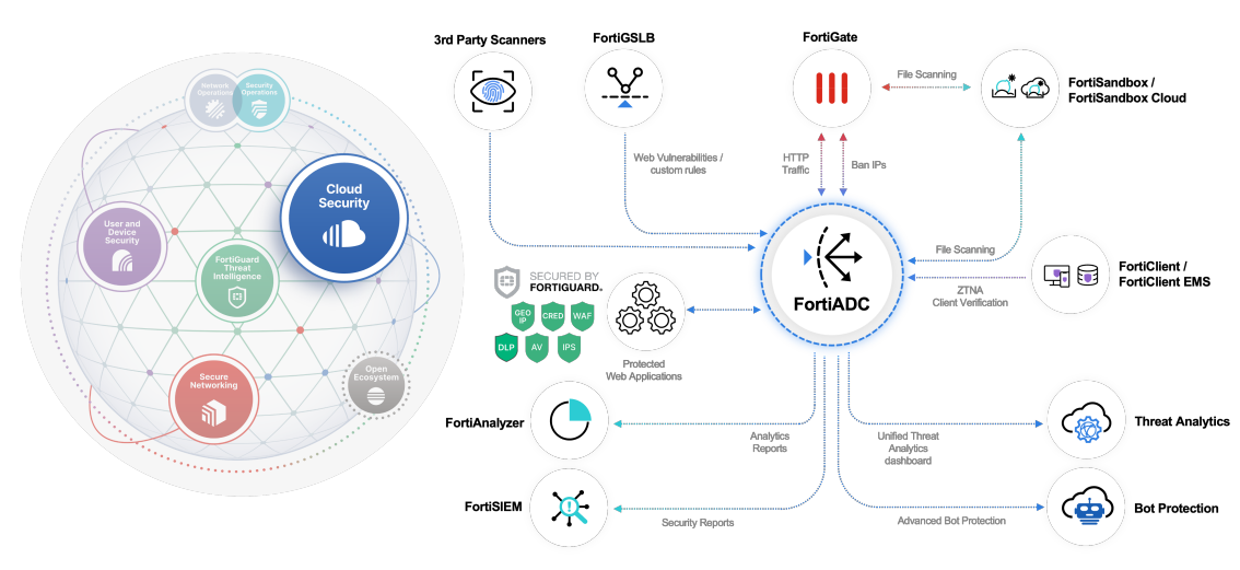 FortiADC Features image