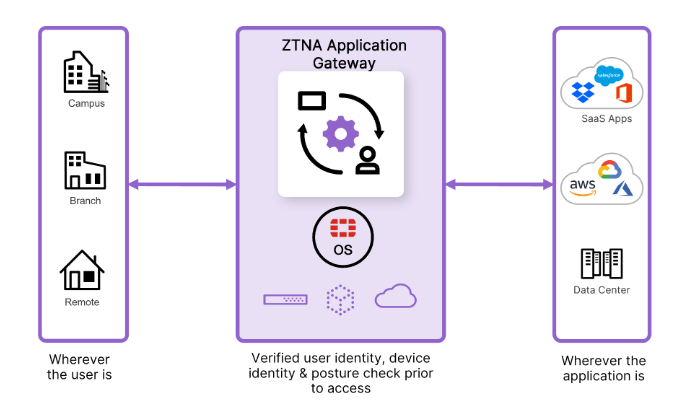 Zero Trust Access