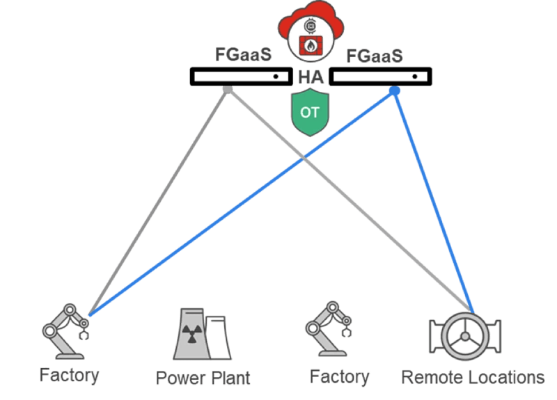 FGaaS OT Environments