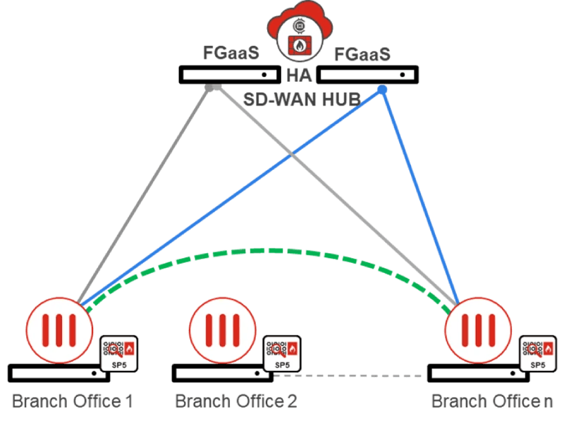 FGaaS SD-WAN Hub