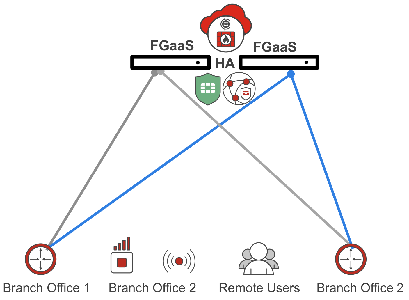 FGaaS Web Proxy