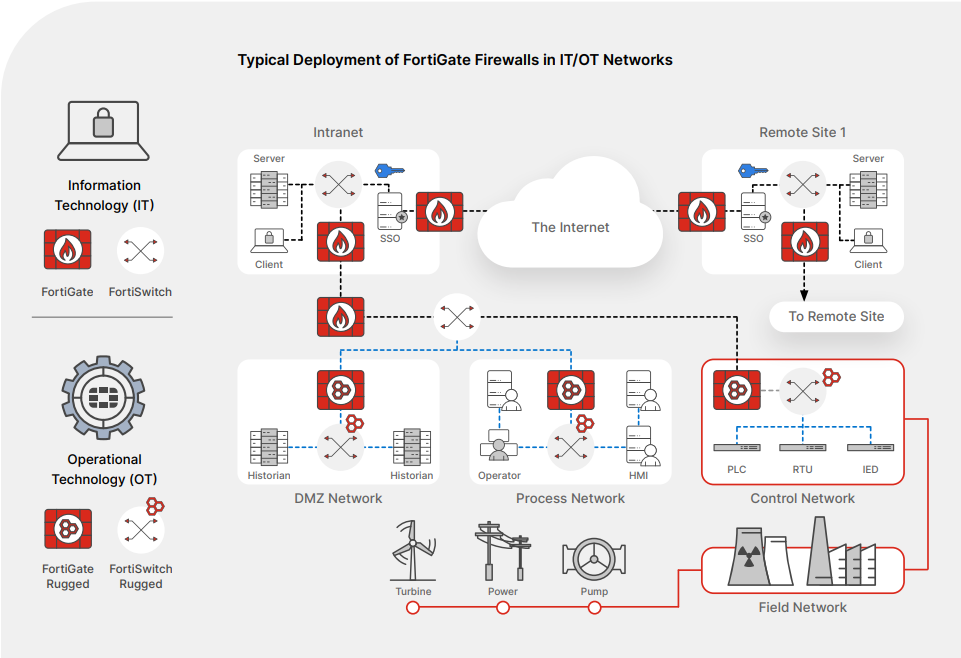 FortiGate-Rugged-Series-Deployment