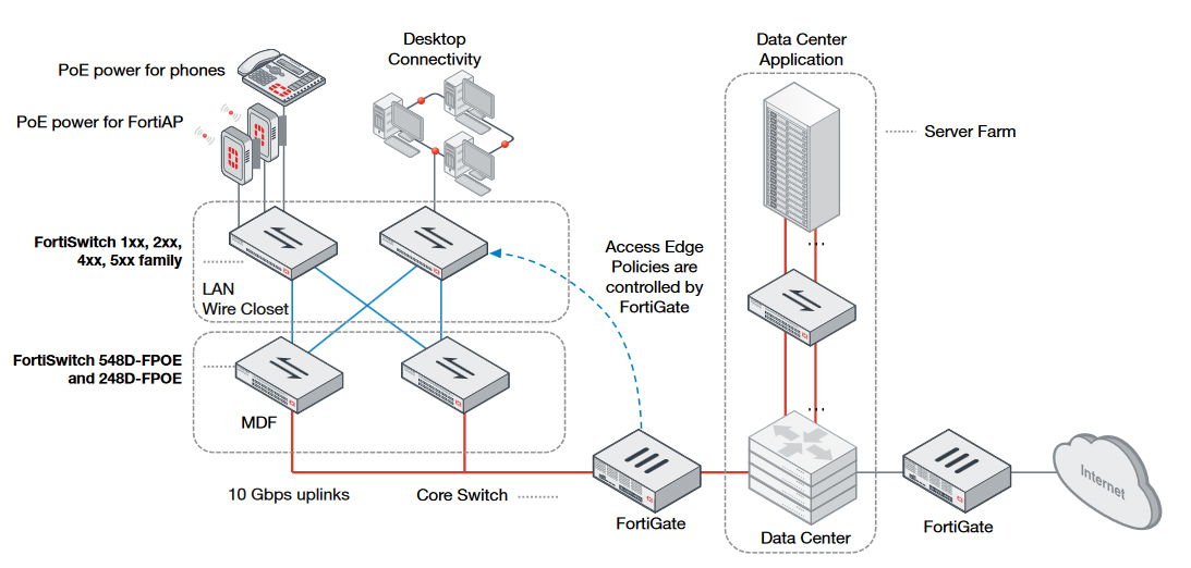 Fortinet FortiSwitch 248E-POE | AVFirewalls.com