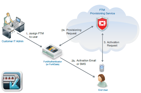 fortinet vpn client license price