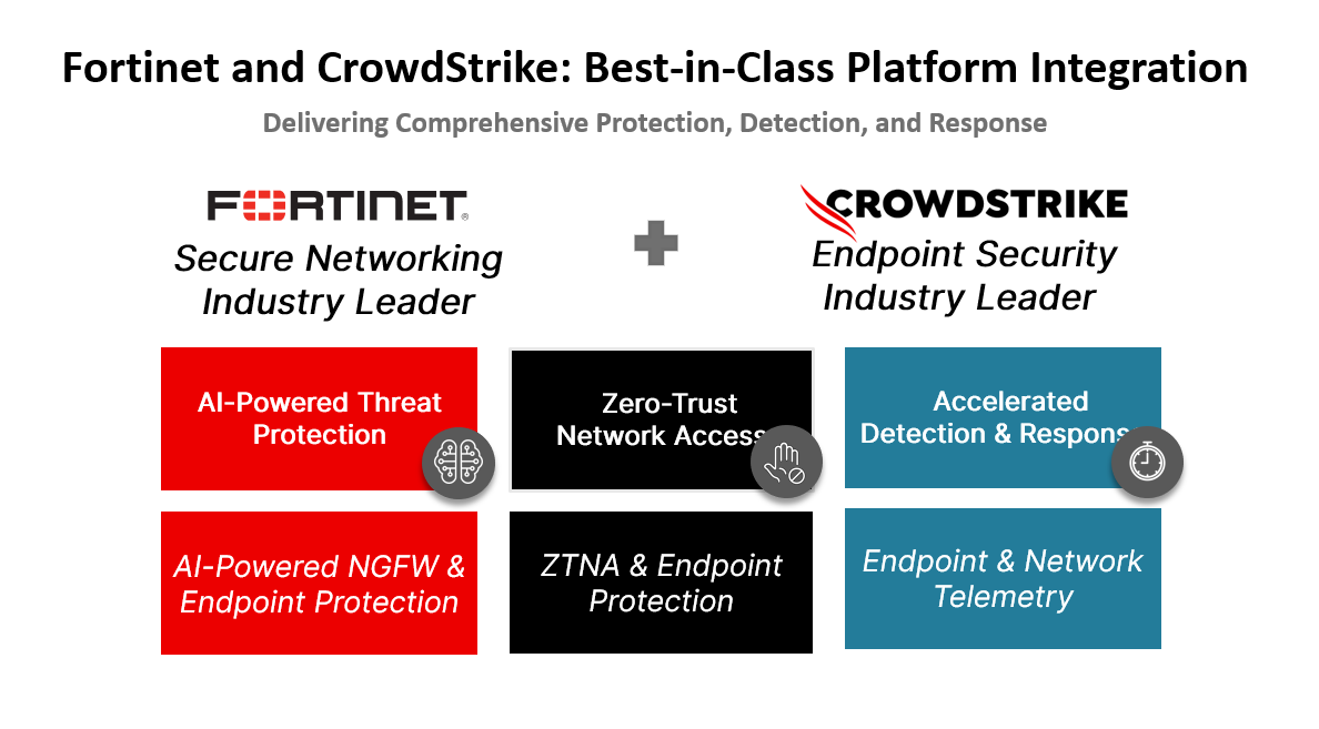 Fortinet Crowdstrike Integration overview image