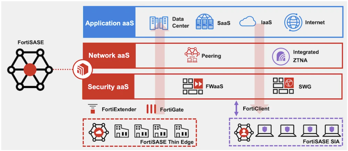 Fortinet SASE Solution | AVFirewalls.com