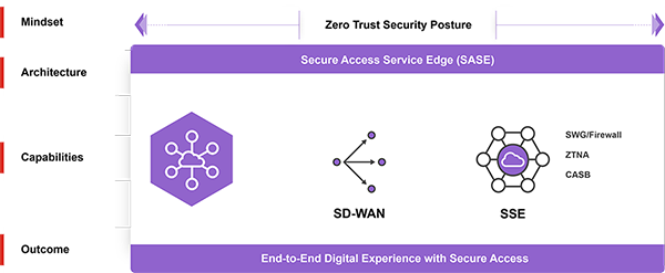 Zero Trust, Visibility, Optimized Digital Experience