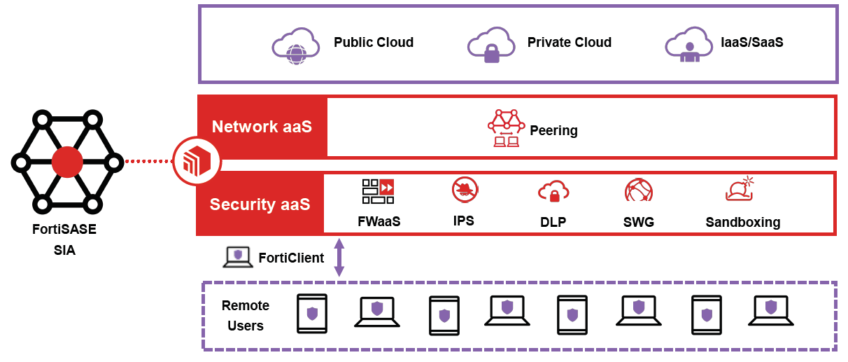 Fortinet FortiSASE | AVFirewalls.com