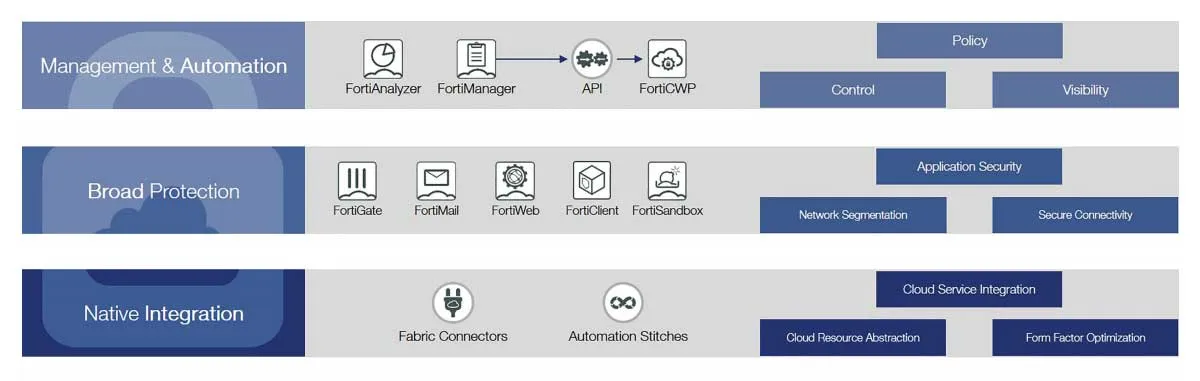 ucsc fortinet support